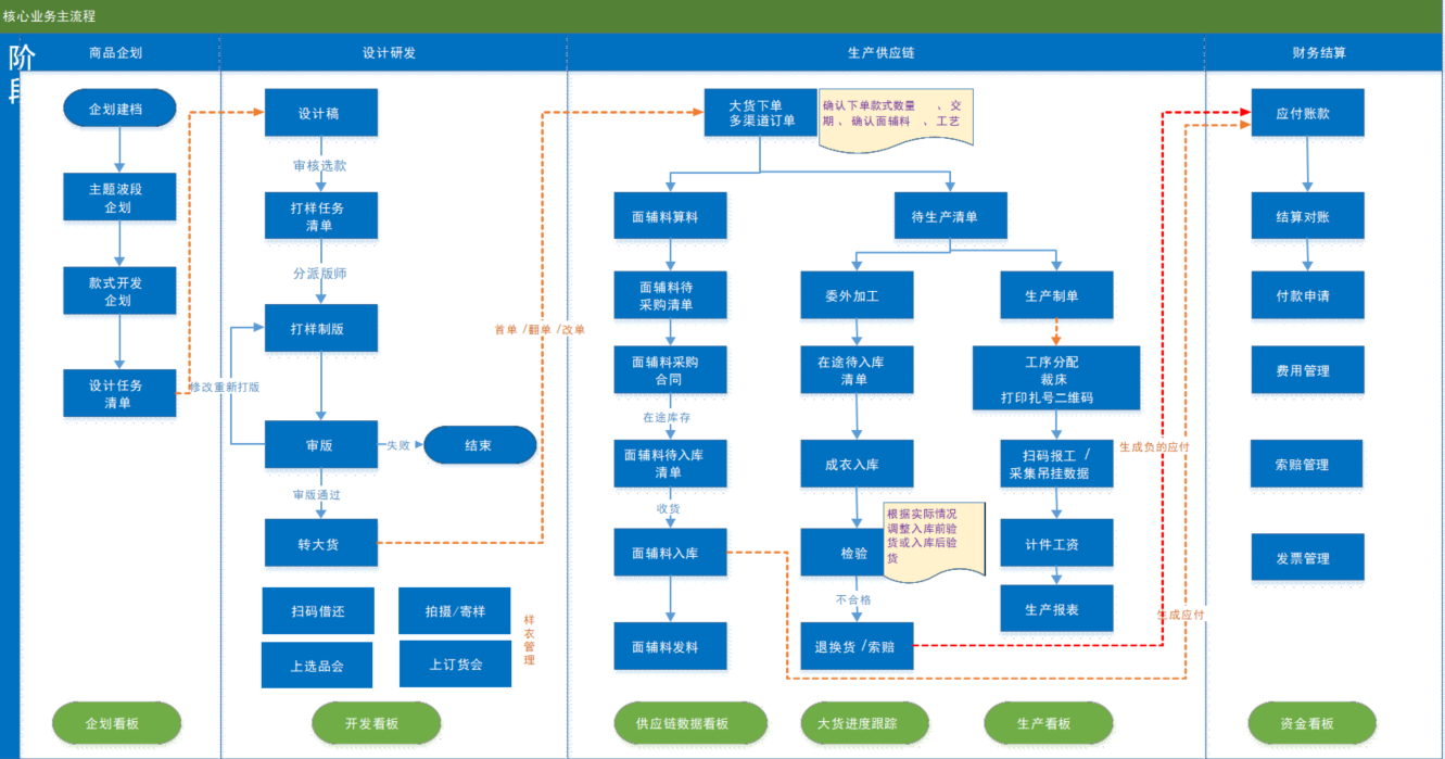 服装plm与供应链系统核心流程